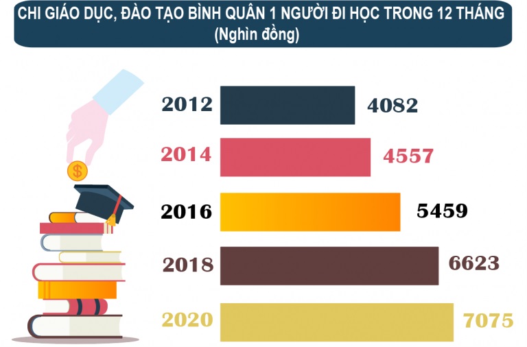 Thống kê chi tiêu cho giáo dục tại Việt Nam